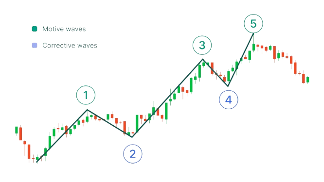 Ondas de Elliott y Fibonacci en trading