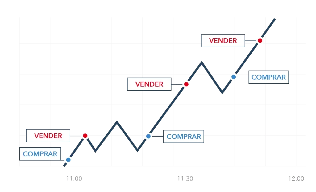 Ondas de Elliott y Fibonacci en trading