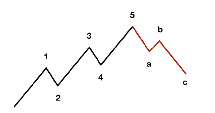 Ondas de Elliott y Fibonacci en trading